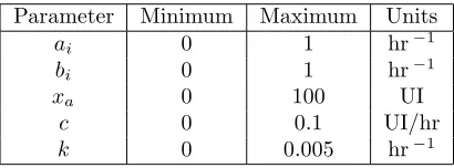 Table 3: Summary of parameters θ = (xa, c, k, {a}, {b}) which deﬁne the model solution, with minimum values,maximum values, and units
