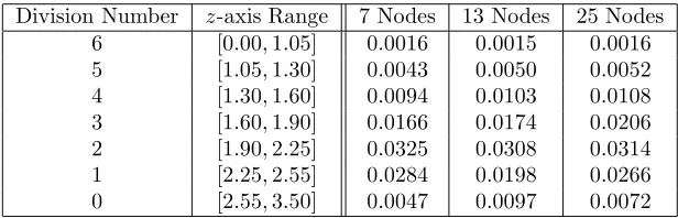 Table 4: Average proliferation rates (in units 1/hr) in terms of numbers of divisions undergone, computed fromFigure 7