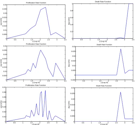 Figure 7: Left: Estimated proliferation rate function for three diﬀerence choices of nodes