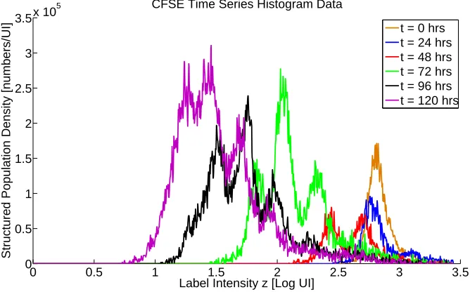 Figure 1: Original histogram data from [13, 47].