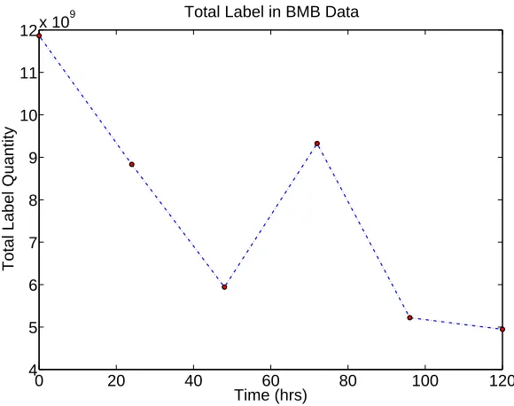 Figure 2: Total label content�zn(t, z)dz over time for the data from [13]. The increase at t = 72 hours is aphysiological impossibility.