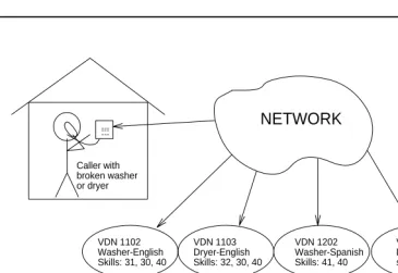Figure 4-1 shows how the call comes into the network and is then directed to the appropriate VDN, which in turn points to the appropriate vector