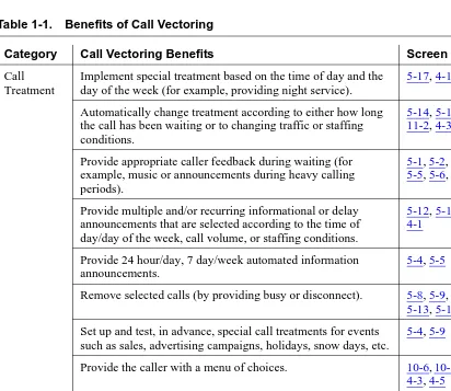 Table 1-1.Benefits of Call Vectoring 