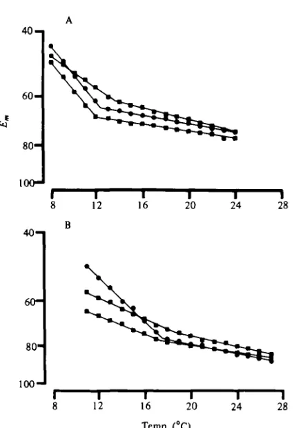 Fig. 3. The effect of temperature on the membrane potential (Em) of stretcher muscle fibres in3 cold (A) and 3 warm (B) acclimated preparations