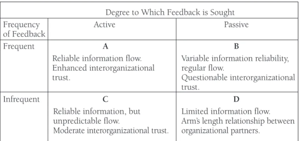 Figure 2.  Impact of Feedback Style on Information Flow and Partner Relations