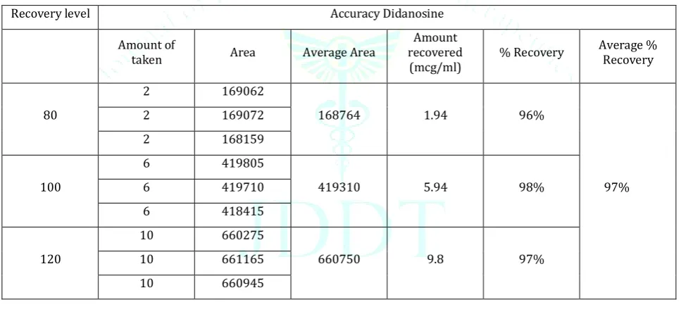 Table 3 Results of Accuracy studies for Didanosine 