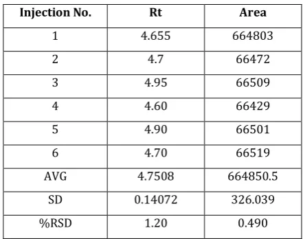 Table 6 Inter day precision results 