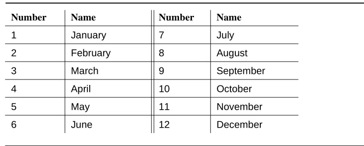Table 3.English Month Names
