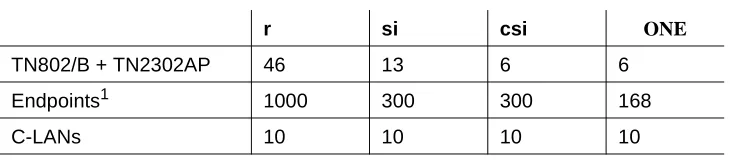 Table 4.Release 8.3 software limits