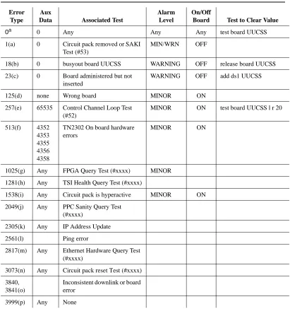 Table 6.DS1 Interface Circuit Pack Maintenance Error Log Entries