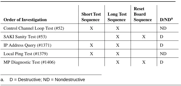 Table 7.System Technician-Demanded Tests