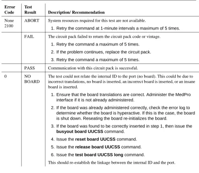 Table 8.TEST #52 Control Channel Looparound Test 
