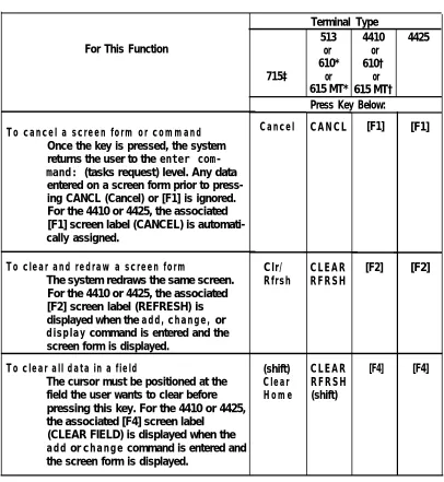 TABLE 2-A. Terminal Keys