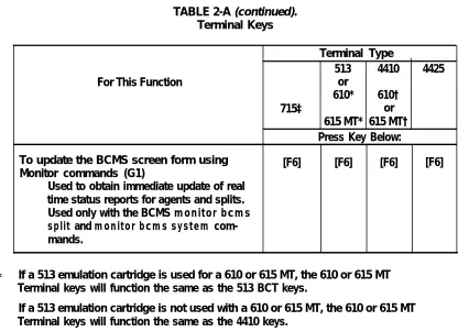 TABLE 2-A (continued).Terminal Keys