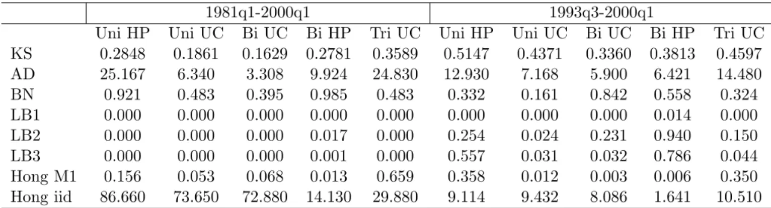 Table 2: Evaluation of real-time output gap density estimates