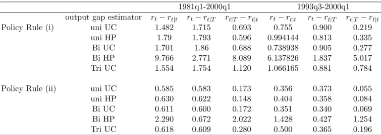 Table 3 shows that the dynamic policy rule (9), rather than the static rule, proves a good characterisation of the evolution of actual interest rates