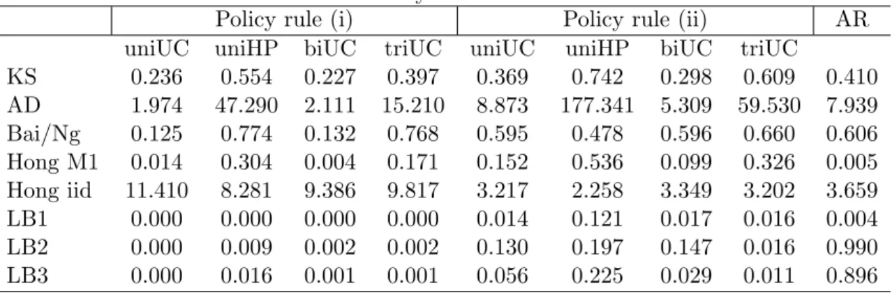 Table 4: Evaluation of real-time density forecasts for the Euro area interest rate