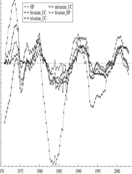 Figure 1: Final estimates of the Eurozone business cycle: a comparison of different esti- esti-mators