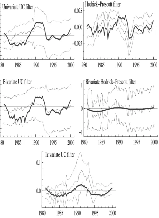 Figure 2: Uncertainty associated with real-time estimates using five different measures of the output gap: 95 per cent confidence intervals