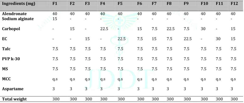 Table 1: Composition of alendronate buccal tablets 