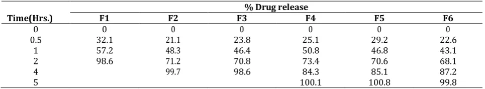 Table 04: Post formulation parameters of alendronate sodium buccoadhesive tablets 