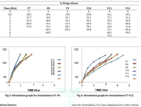 Fig 3: Dissolution graph for formulations F1-F6 