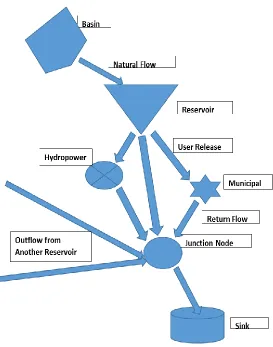 Figure 1. Conceptualization of a reservoir system in GRAPS with major modeling 