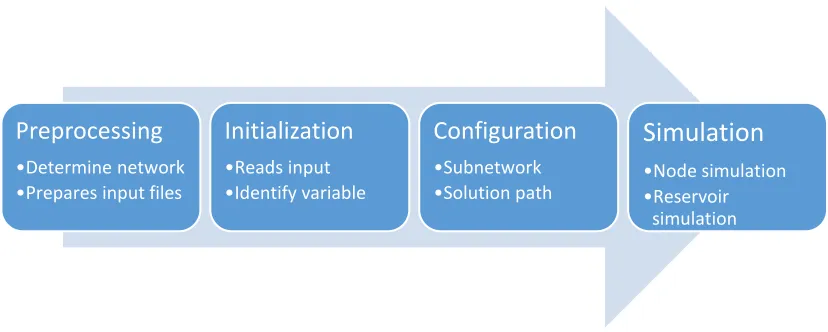 Figure 2.  Modules and preparation tasks for setting up the simulation model 