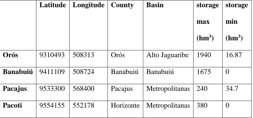 Table 2. Reservoir information. 