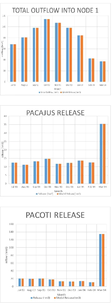 Figure 7. Flow diagrams of inflow and outflow for Node 1, Pacajus and Pacoti for flow 