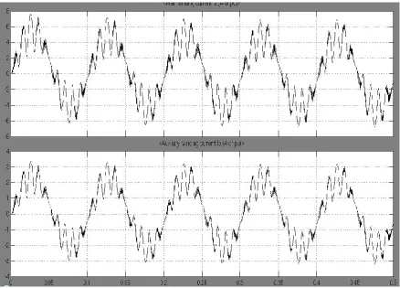 Figure 12.(a)Source Voltage(b)OutputVoltage(c)OutputcurrentWaveform ofSinglePhasetoSingle  Phase CycloconverterWhen InputFrequencyisFiveTimesOutputFrequency  