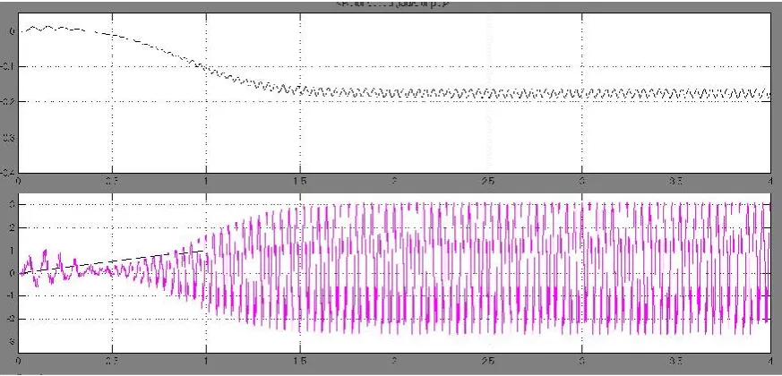 Figure 10.(a)MainWindingCurrent  (b)AuxiliaryWinding  Current  Waveformof   SinglePhase  Induction Motor, When InputFrequencyto the CycloconverterisFourTimesOutputFrequency