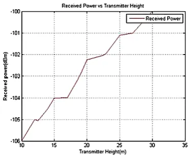 Table 2. RFID reader transmit power received at the receiving end at variable T-R separation distance 