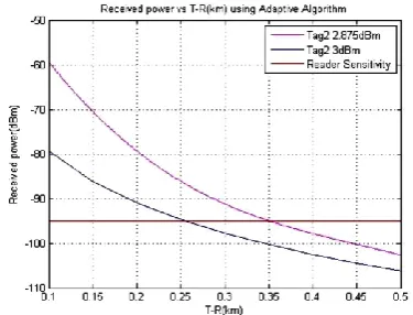 Table 4. Testing Results of variable Receiver Antenna Height 