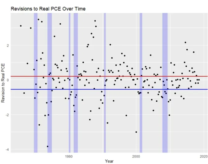 Figure 1. Revisions to Real Personal Consumption Expenditures over Time The blue bars in Figure 1 denote recessions, the dates of which were taken from the NBER Business Cycle Dating Committee’s webpage