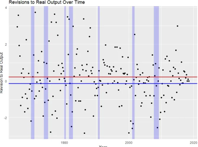 Figure 2. Revisions to Real Output over Time