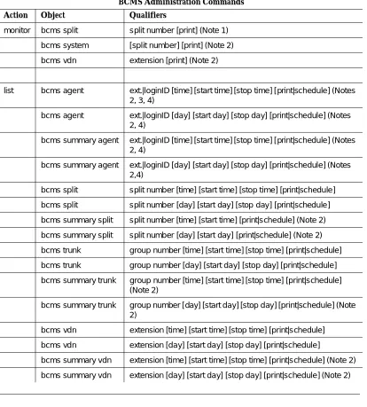 Table 4-1.Permitted BCMS Administration Commands