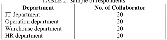 TABLE 2: Sample of respondents 