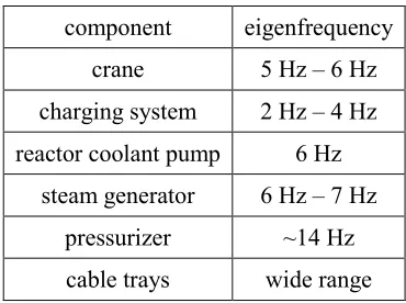 Table 1: Typical eigenfrequency of power plant components.  