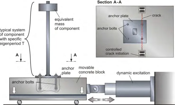 Figure 1. Front view and section of experimental setup with hydraulic excitation cylinder