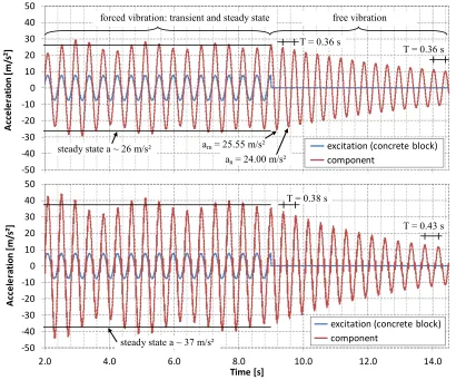 Figure 4. Time histories of acceleration at 0.0 mm (top) and 1.0 mm gap model (bottom)