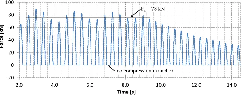 Figure 5. Force time histories at one anchor at the 0.0 mm gap model. 