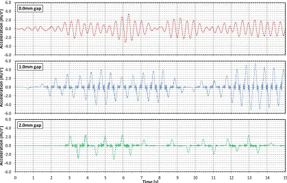 Figure 7. Seismic response: Time acceleration history of component for different gaps