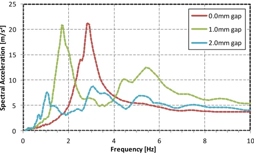 Figure 8. Tertiary spectra of the component response for different gaps (5% damping). 