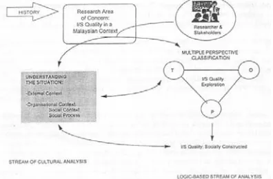 Figure 3: Multiple Perspective Framework in  Exploring OSS Appropriation   