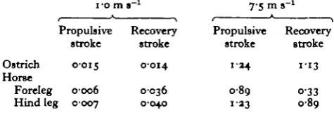 Table 4. i?from the equation given in Table 2 for a horse and an ostrich at ground speeds of i-om  K E, umt,/Mb (in watts/kg) for the propulsive and the recovery stroke calculateds~xand 7-5 m sr1
