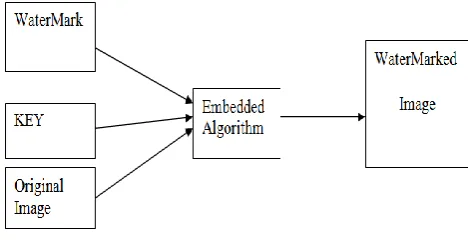 Figure 1. Embedding of watermark 