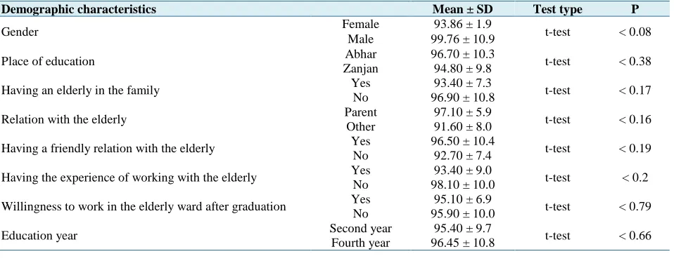 Table 1.  Comparison of the mean and standard deviation of attitude of the subjects in terms of demographic variables Demographic characteristics  Mean ± SD Test type P 