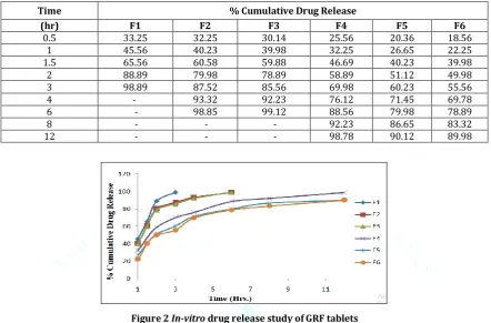 Figure 2 In-vitro drug release study of GRF tablets 