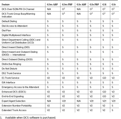 Table 1-6.Feature Availability — Continued